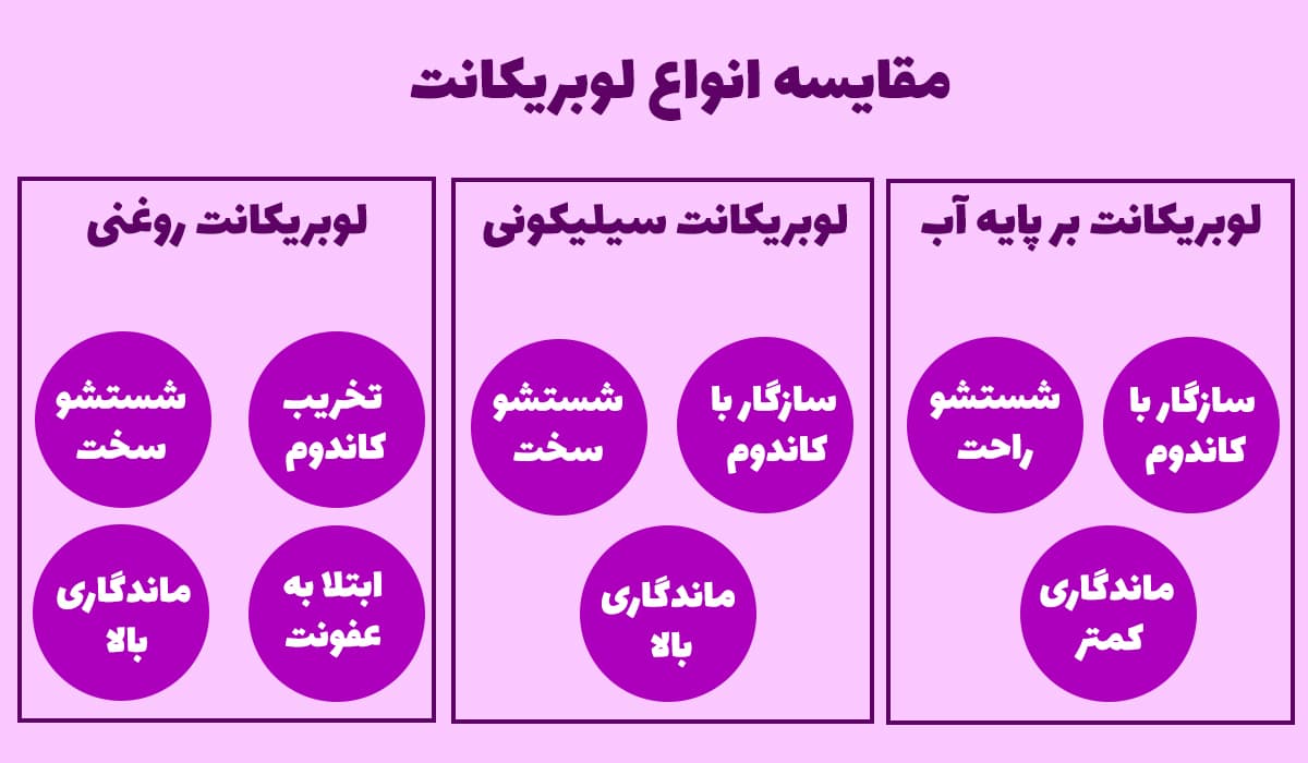 تفاوت لوبریکانت بر پایه آب، روغن و سیلیکون